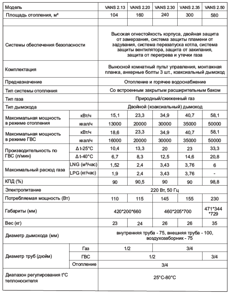 Газовые настенные котлы технические характеристики. Мощность в режиме отопления. Максимальная мощность настенных котлов. Технические характеристики газового котла Сайм Браве Ван. Технические характеристики газового котла Рысь.
