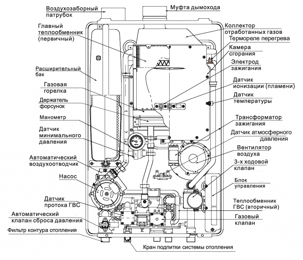 Схема-изображение устройства газового котла VANS